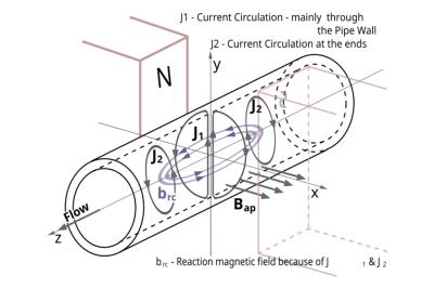 Working Principle of Electromagnetic Flow Meter Explained